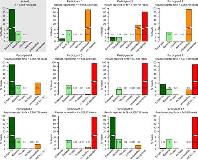 Proficiency Testing of Metagenomics-Based Detection of Food-Borne Pathogens Using a Complex Artificial Sequencing Dataset